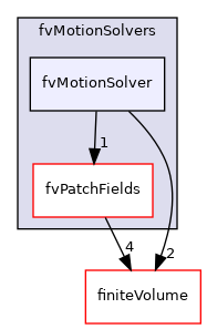src/fvMeshMovers/fvMotionSolvers/fvMotionSolver