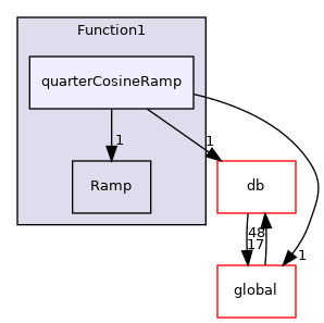src/OpenFOAM/primitives/functions/Function1/quarterCosineRamp