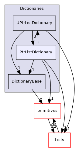 src/OpenFOAM/containers/Dictionaries/PtrListDictionary