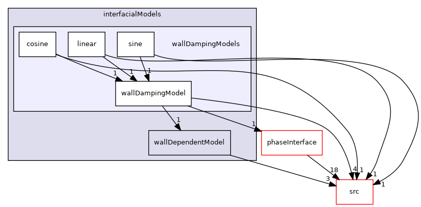 applications/modules/multiphaseEuler/phaseSystem/interfacialModels/wallDampingModels