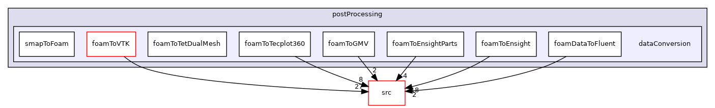 applications/utilities/postProcessing/dataConversion