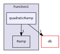 src/OpenFOAM/primitives/functions/Function1/quadraticRamp