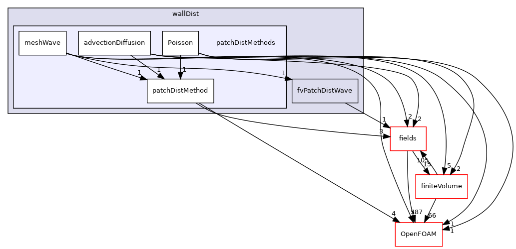 src/finiteVolume/fvMesh/wallDist/patchDistMethods