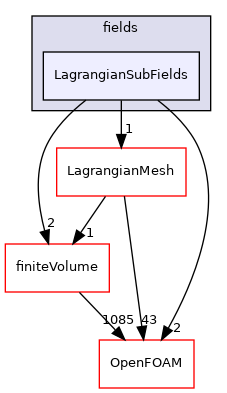 src/Lagrangian/Lagrangian/fields/LagrangianSubFields