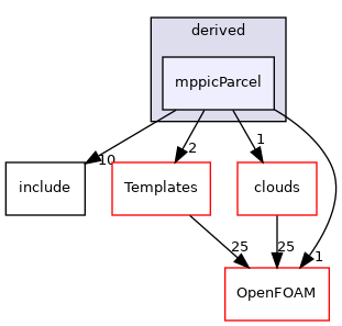 src/lagrangian/parcel/parcels/derived/mppicParcel