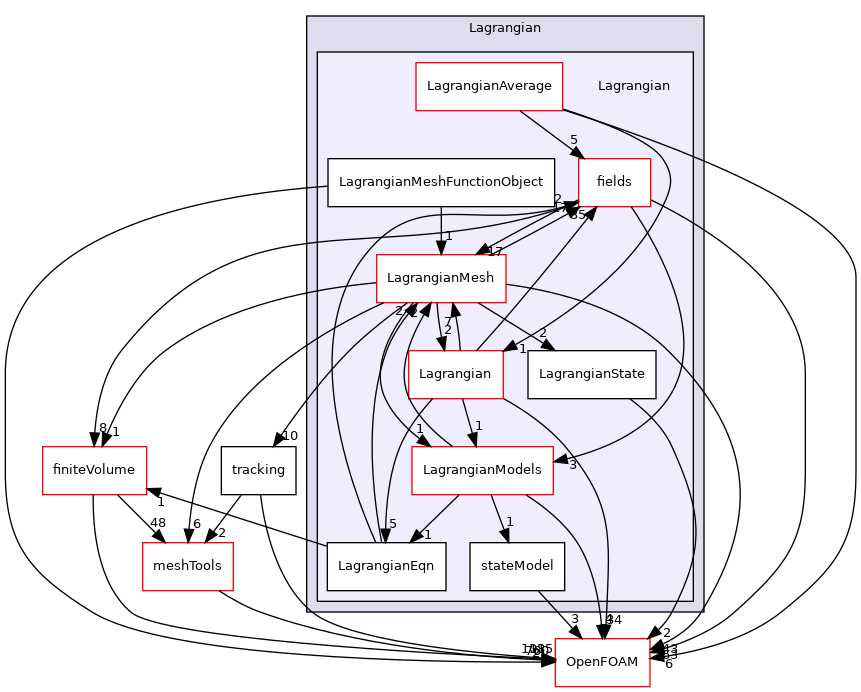 src/Lagrangian/Lagrangian