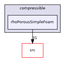 applications/legacy/compressible/rhoPorousSimpleFoam