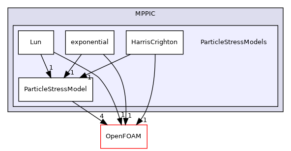 src/lagrangian/parcel/submodels/MPPIC/ParticleStressModels