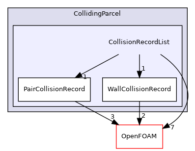 src/lagrangian/parcel/parcels/Templates/CollidingParcel/CollisionRecordList