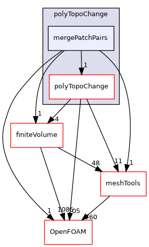 src/polyTopoChange/mergePatchPairs
