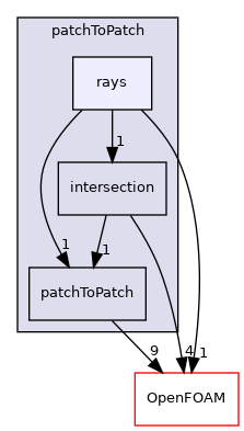 src/meshTools/patchToPatch/rays