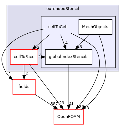 src/finiteVolume/fvMesh/extendedStencil/cellToCell