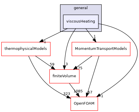 src/fvModels/general/viscousHeating
