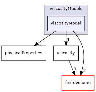 src/physicalProperties/viscosityModels/viscosityModel