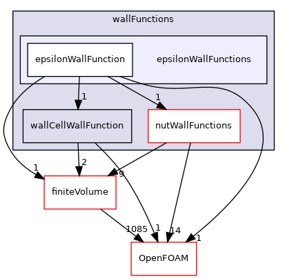 src/MomentumTransportModels/momentumTransportModels/derivedFvPatchFields/wallFunctions/epsilonWallFunctions