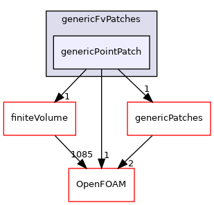 src/generic/genericFvPatches/genericPointPatch