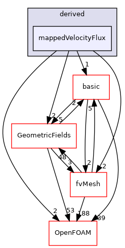 src/finiteVolume/fields/fvPatchFields/derived/mappedVelocityFlux