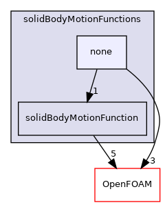 src/pointMeshMovers/solidBodyMotionFunctions/none