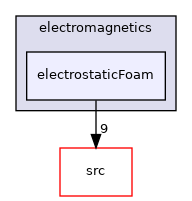 applications/legacy/electromagnetics/electrostaticFoam