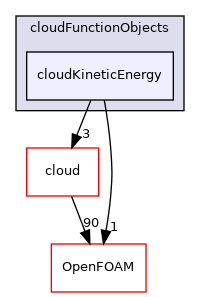src/Lagrangian/cloudFunctionObjects/cloudKineticEnergy