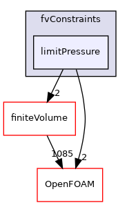 src/fvConstraints/limitPressure