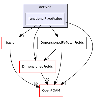 src/finiteVolume/fields/fvPatchFields/derived/functionalFixedValue