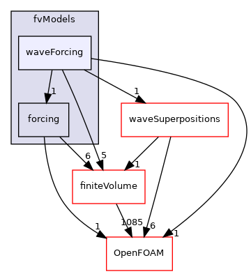 src/waves/fvModels/waveForcing