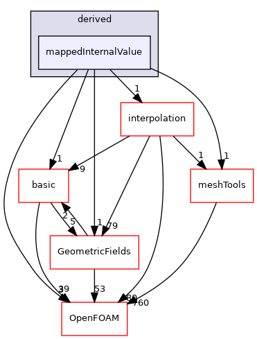 src/finiteVolume/fields/fvPatchFields/derived/mappedInternalValue