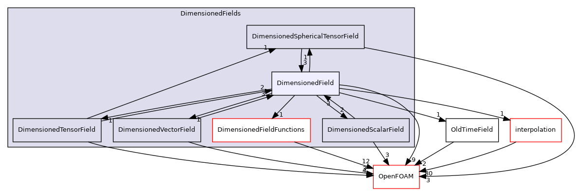 src/finiteVolume/fields/DimensionedFields/DimensionedField