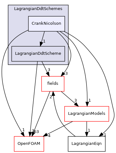 src/Lagrangian/Lagrangian/Lagrangian/LagrangianDdtSchemes/CrankNicolson