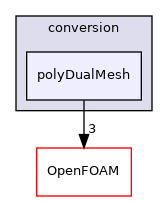 src/conversion/polyDualMesh
