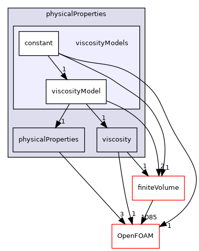 src/physicalProperties/viscosityModels