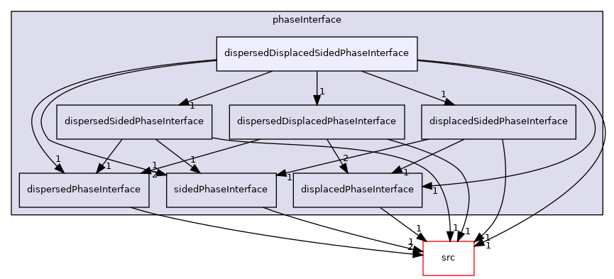 applications/modules/multiphaseEuler/phaseSystem/phaseInterface/dispersedDisplacedSidedPhaseInterface