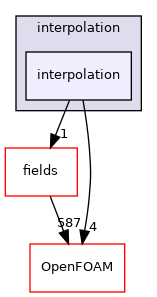 src/finiteVolume/interpolation/interpolation/interpolation