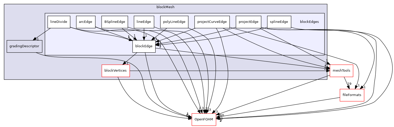 src/mesh/blockMesh/blockEdges