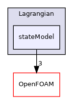 src/Lagrangian/Lagrangian/stateModel