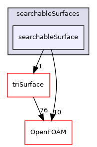 src/meshTools/searchableSurfaces/searchableSurface