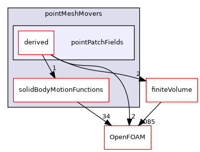 src/pointMeshMovers/pointPatchFields