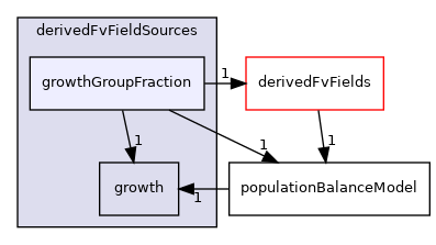 applications/modules/multiphaseEuler/populationBalance/derivedFvFieldSources/growthGroupFraction