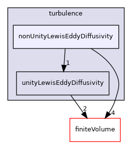 src/ThermophysicalTransportModels/fluid/turbulence/nonUnityLewisEddyDiffusivity