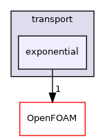 src/thermophysicalModels/solidThermo/solidSpecie/transport/exponential