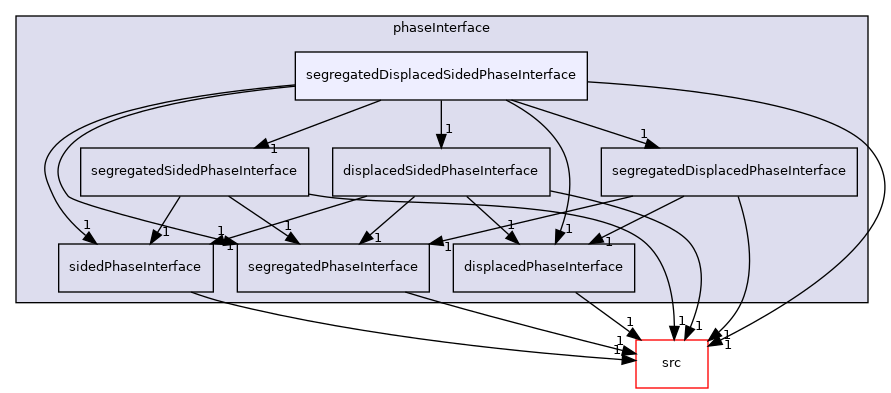 applications/modules/multiphaseEuler/phaseSystem/phaseInterface/segregatedDisplacedSidedPhaseInterface