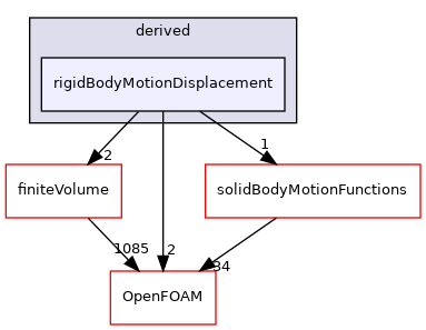 src/pointMeshMovers/pointPatchFields/derived/rigidBodyMotionDisplacement
