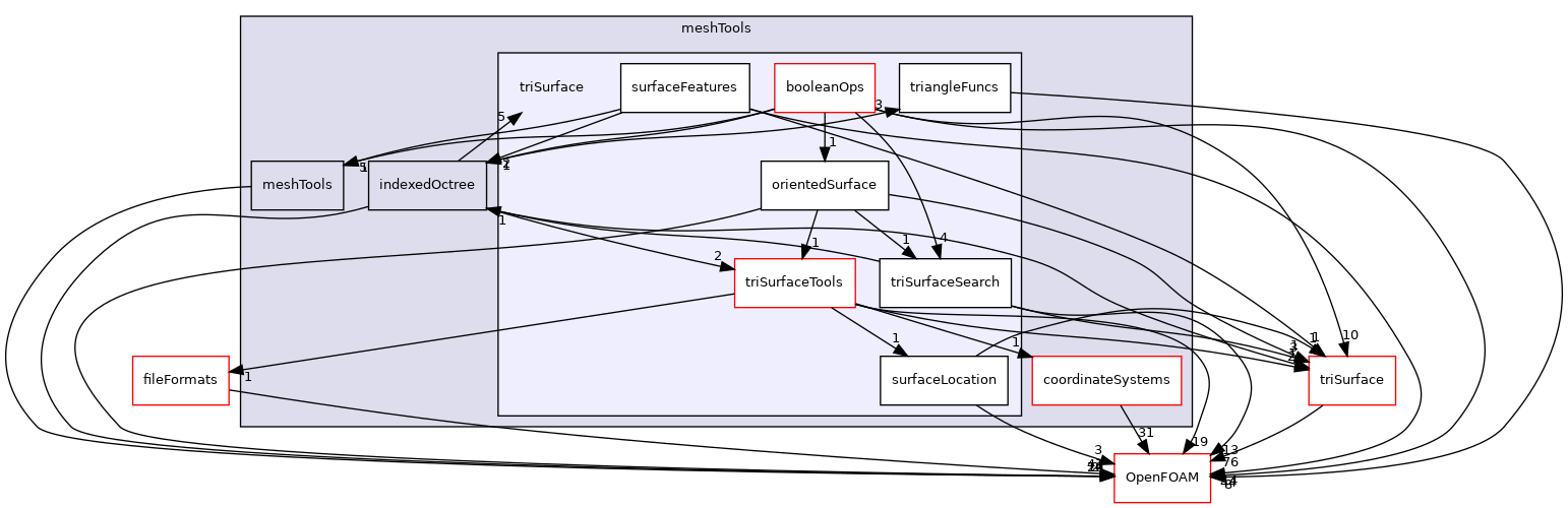 src/meshTools/triSurface