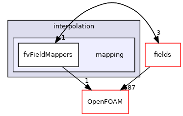 src/finiteVolume/interpolation/mapping