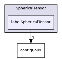 src/OpenFOAM/primitives/SphericalTensor/labelSphericalTensor