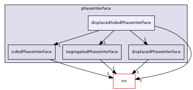 applications/modules/multiphaseEuler/phaseSystem/phaseInterface/displacedSidedPhaseInterface