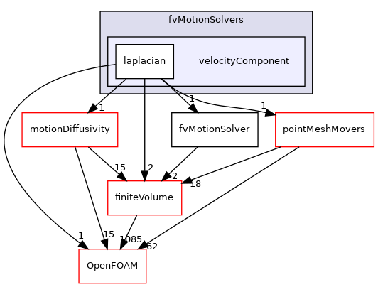 src/fvMeshMovers/fvMotionSolvers/fvMotionSolvers/velocityComponent