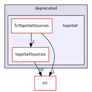 applications/utilities/deprecated/topoSet