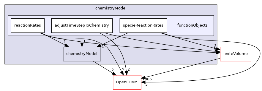 src/thermophysicalModels/chemistryModel/functionObjects